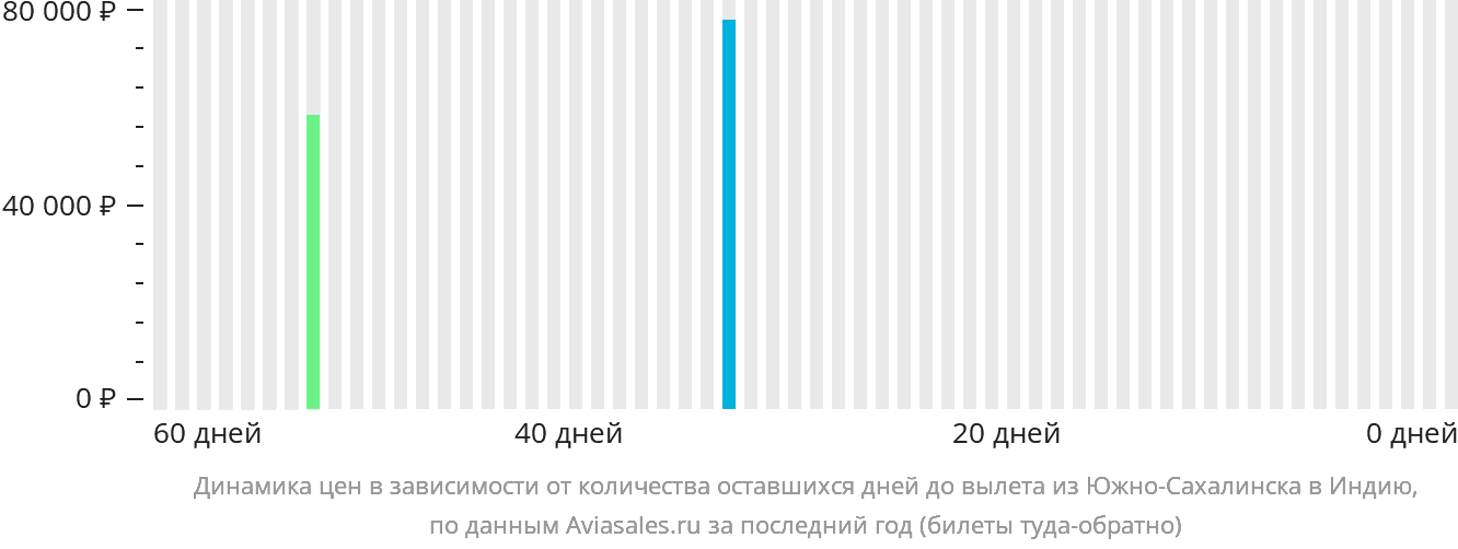 Динамика цен в зависимости от количества оставшихся дней до вылета из Южно-Сахалинска в Индию