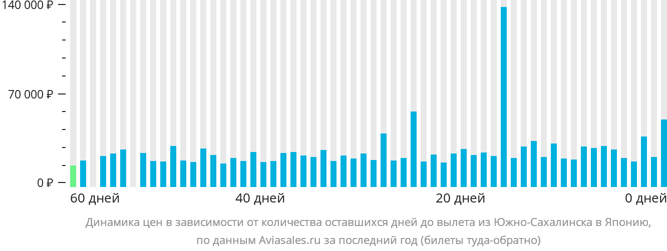 Динамика цен в зависимости от количества оставшихся дней до вылета из Южно-Сахалинска в Японию