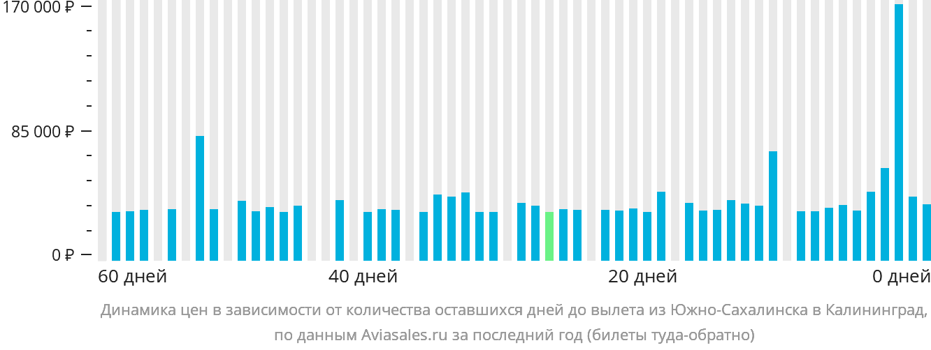 Динамика цен в зависимости от количества оставшихся дней до вылета из Южно-Сахалинска в Калининград