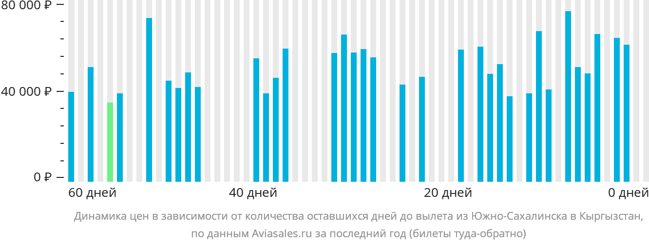 Динамика цен в зависимости от количества оставшихся дней до вылета из Южно-Сахалинска в Кыргызстан