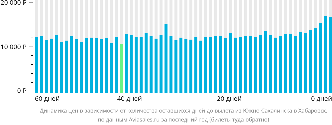 Динамика цен в зависимости от количества оставшихся дней до вылета из Южно-Сахалинска в Хабаровск