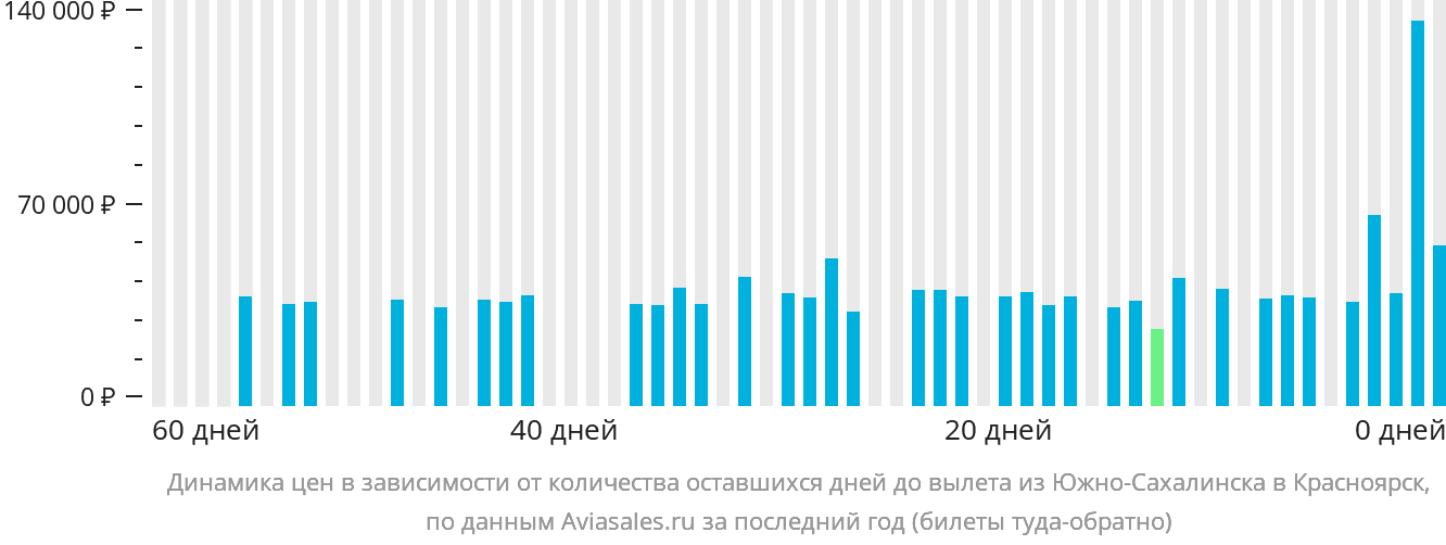 Динамика цен в зависимости от количества оставшихся дней до вылета из Южно-Сахалинска в Красноярск