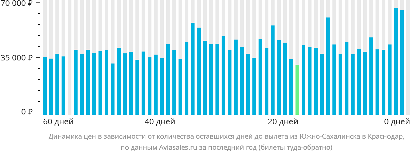 Динамика цен в зависимости от количества оставшихся дней до вылета из Южно-Сахалинска в Краснодар
