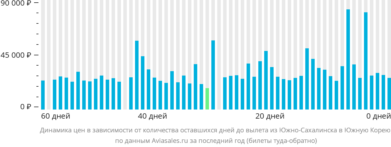 Динамика цен в зависимости от количества оставшихся дней до вылета из Южно-Сахалинска в Южную Корею
