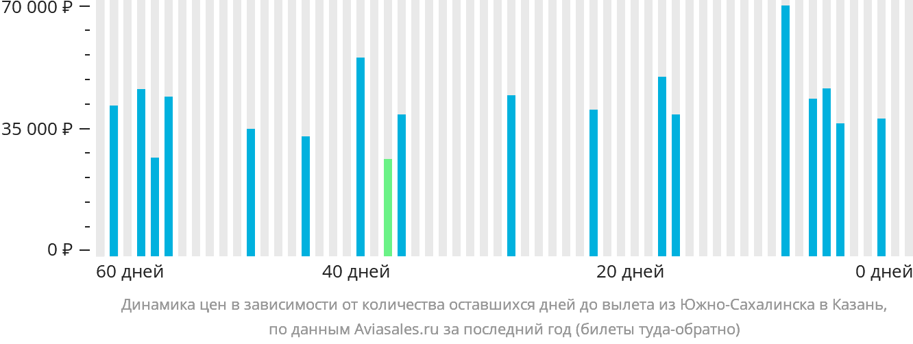 Динамика цен в зависимости от количества оставшихся дней до вылета из Южно-Сахалинска в Казань