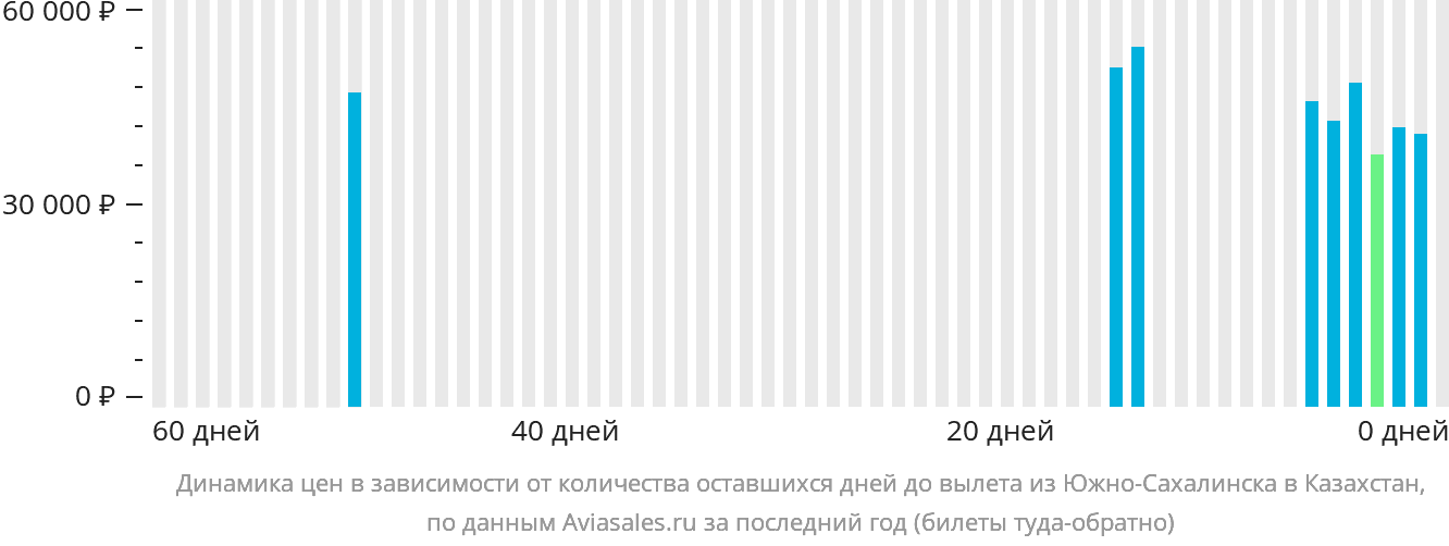 Динамика цен в зависимости от количества оставшихся дней до вылета из Южно-Сахалинска в Казахстан