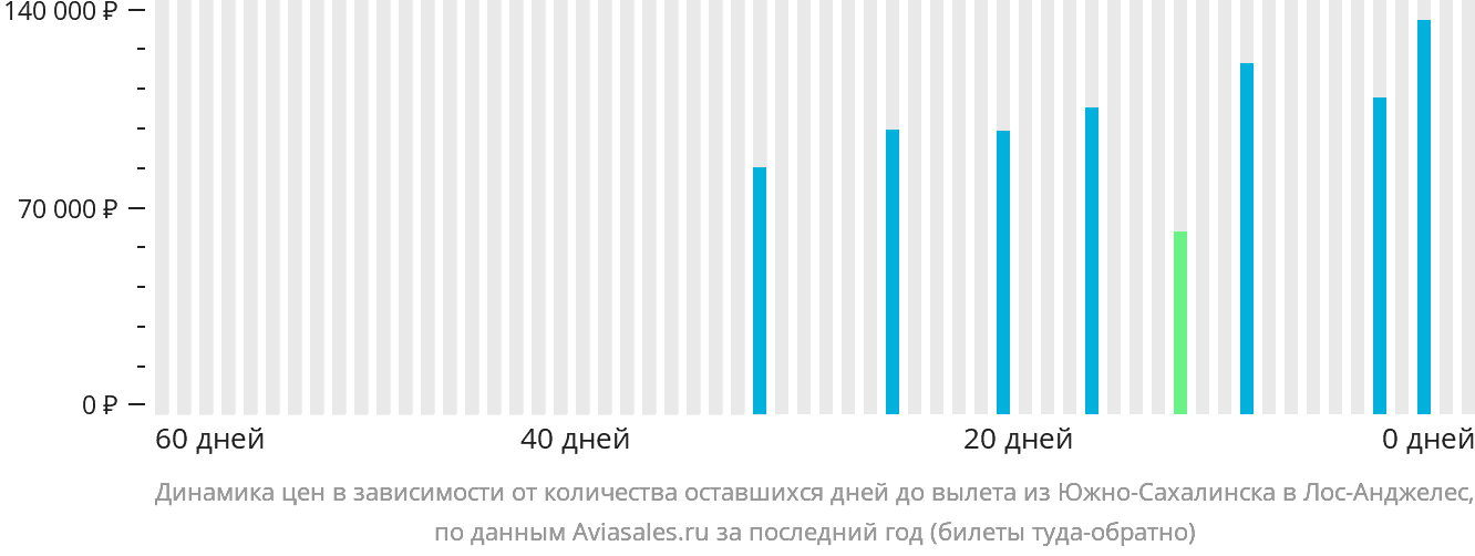 Динамика цен в зависимости от количества оставшихся дней до вылета из Южно-Сахалинска в Лос-Анджелес