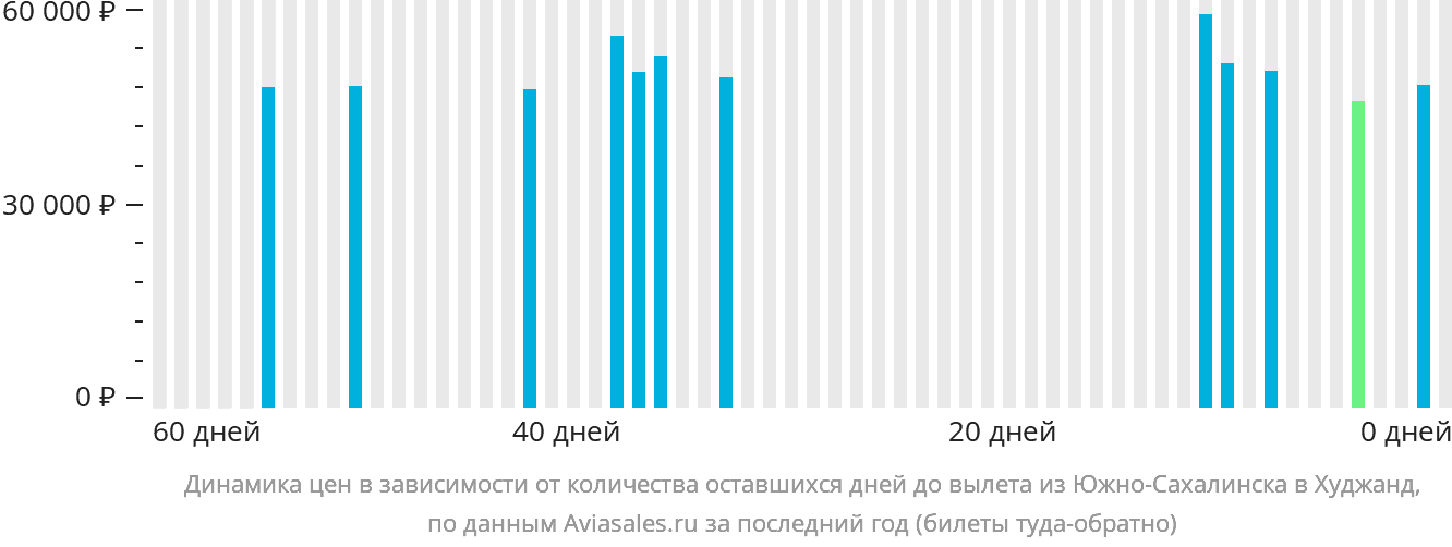 Динамика цен в зависимости от количества оставшихся дней до вылета из Южно-Сахалинска в Худжанд