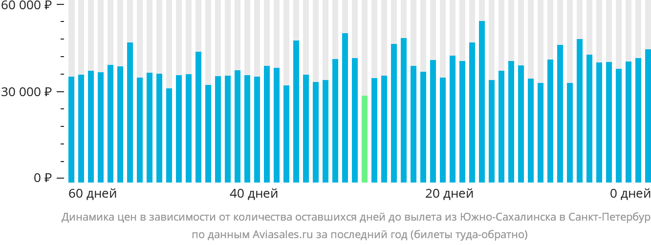 Динамика цен в зависимости от количества оставшихся дней до вылета из Южно-Сахалинска в Санкт-Петербург