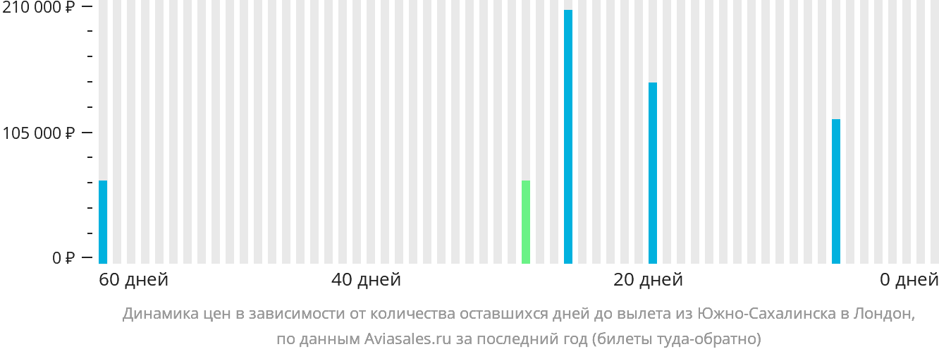 Динамика цен в зависимости от количества оставшихся дней до вылета из Южно-Сахалинска в Лондон