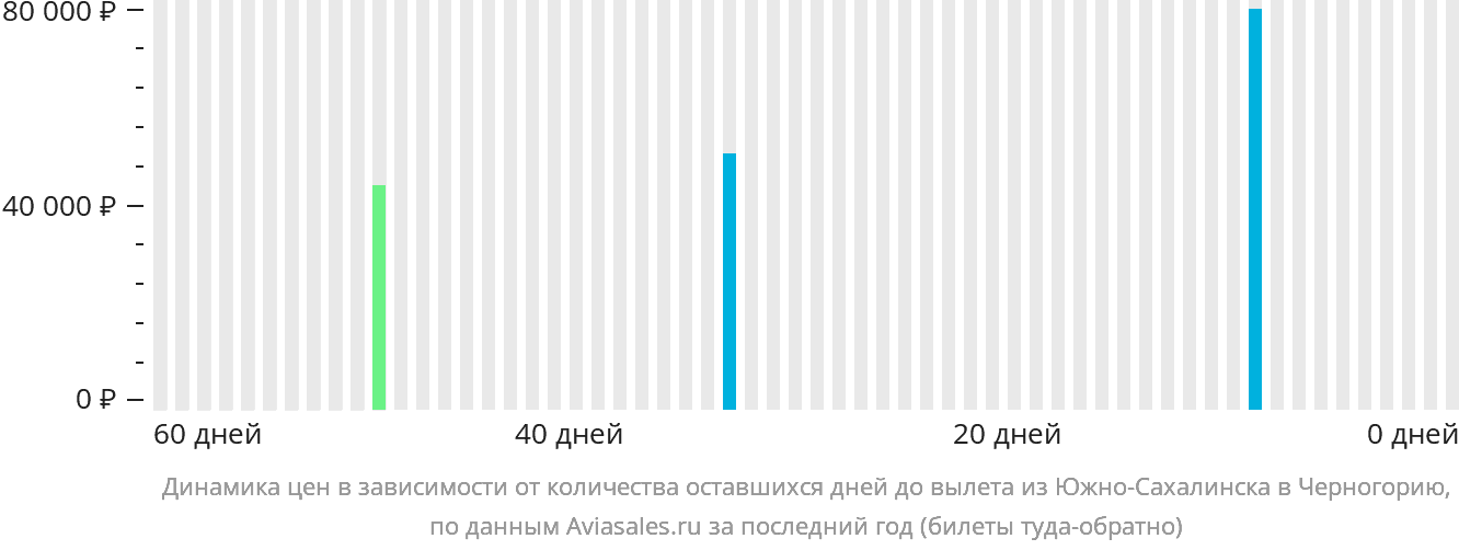 Динамика цен в зависимости от количества оставшихся дней до вылета из Южно-Сахалинска в Черногорию
