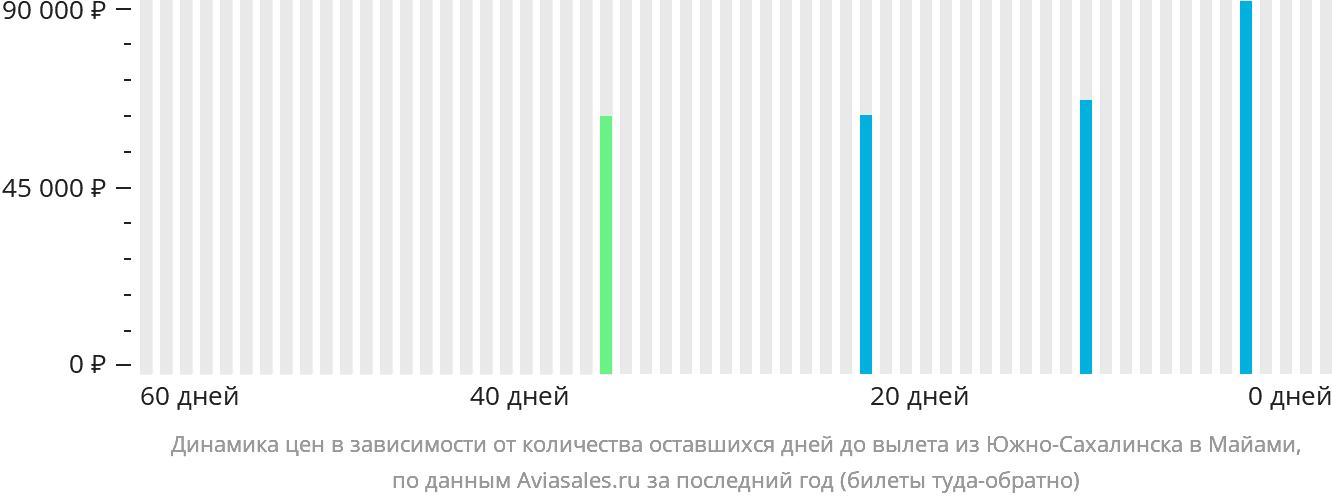 Динамика цен в зависимости от количества оставшихся дней до вылета из Южно-Сахалинска в Майами