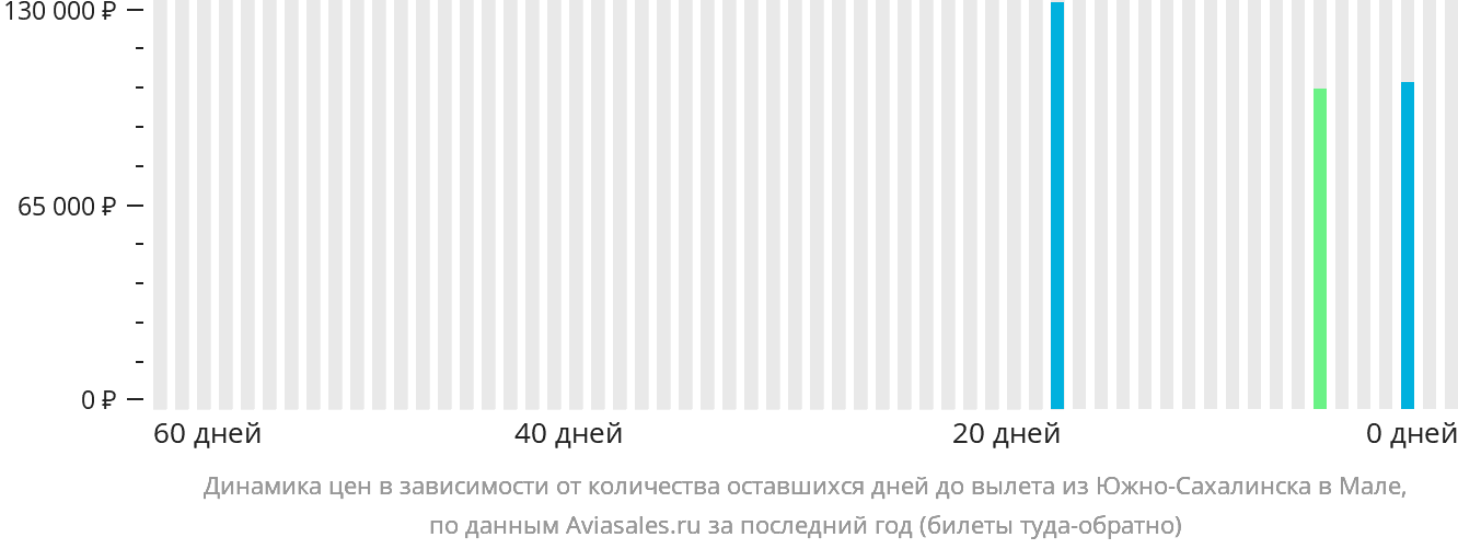 Динамика цен в зависимости от количества оставшихся дней до вылета из Южно-Сахалинска в Мале
