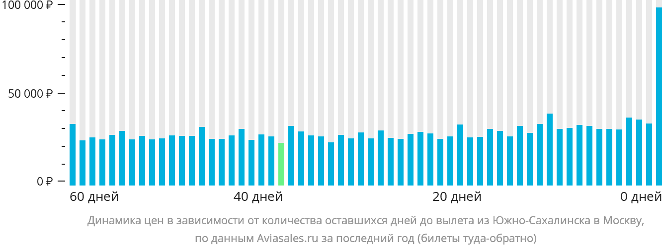 Динамика цен в зависимости от количества оставшихся дней до вылета из Южно-Сахалинска в Москву