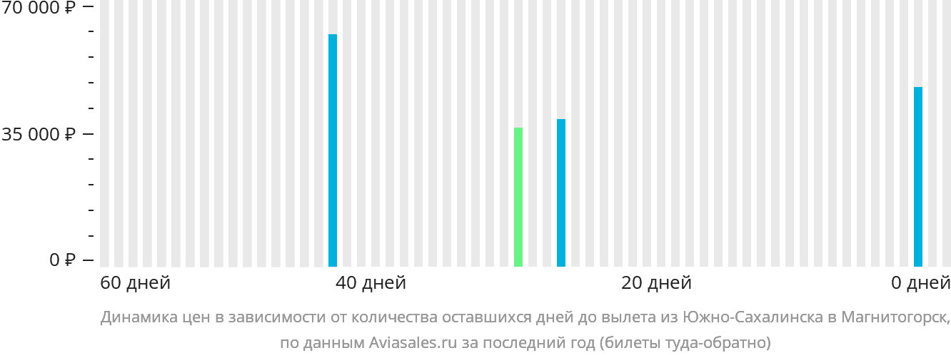 Динамика цен в зависимости от количества оставшихся дней до вылета из Южно-Сахалинска в Магнитогорск
