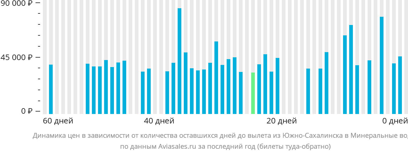 Динамика цен в зависимости от количества оставшихся дней до вылета из Южно-Сахалинска в Минеральные Воды