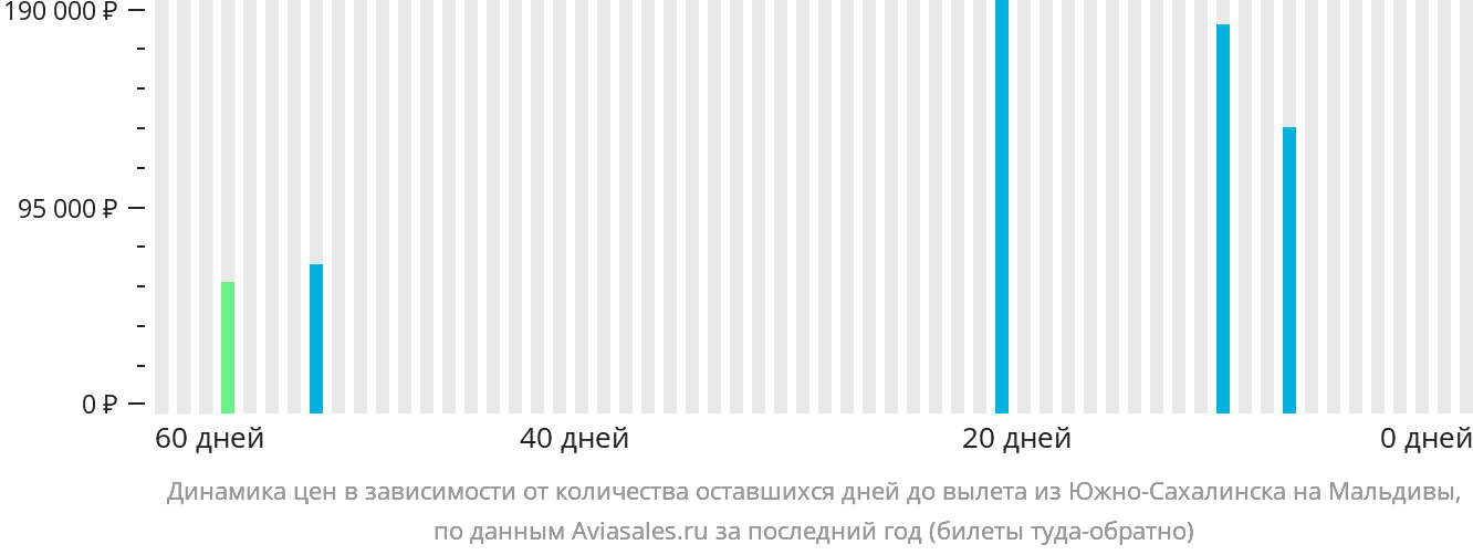 Динамика цен в зависимости от количества оставшихся дней до вылета из Южно-Сахалинска на Мальдивы