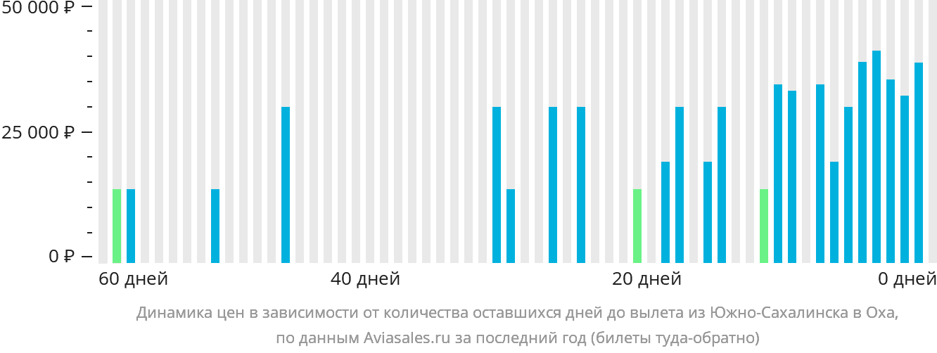 Динамика цен в зависимости от количества оставшихся дней до вылета из Южно-Сахалинска в Оху