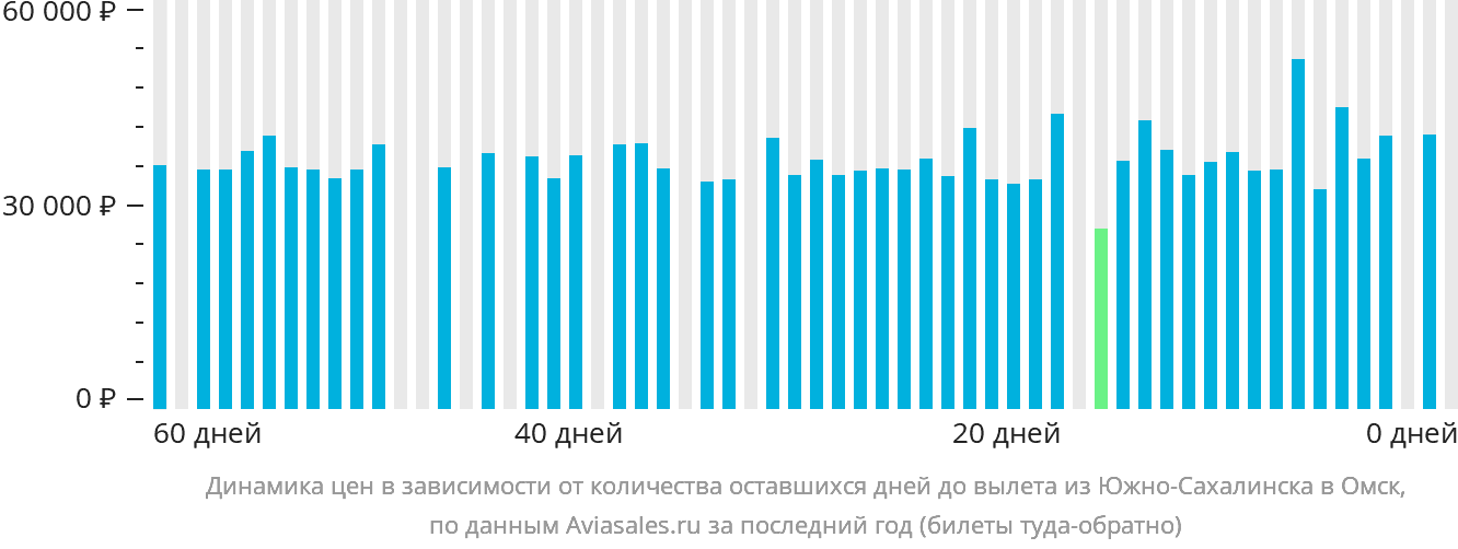Динамика цен в зависимости от количества оставшихся дней до вылета из Южно-Сахалинска в Омск