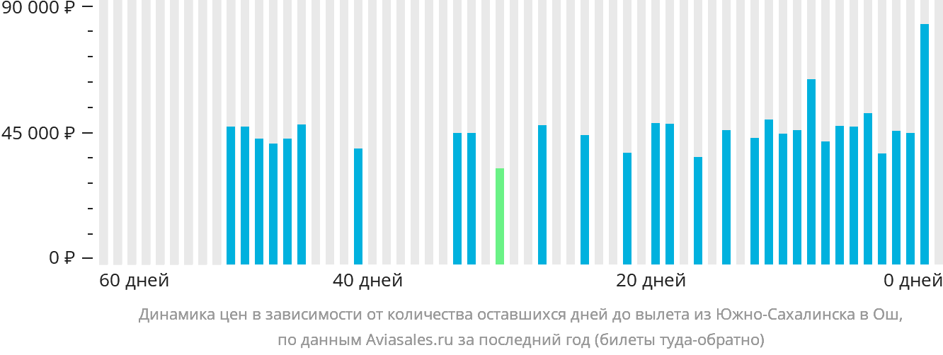 Динамика цен в зависимости от количества оставшихся дней до вылета из Южно-Сахалинска в Ош
