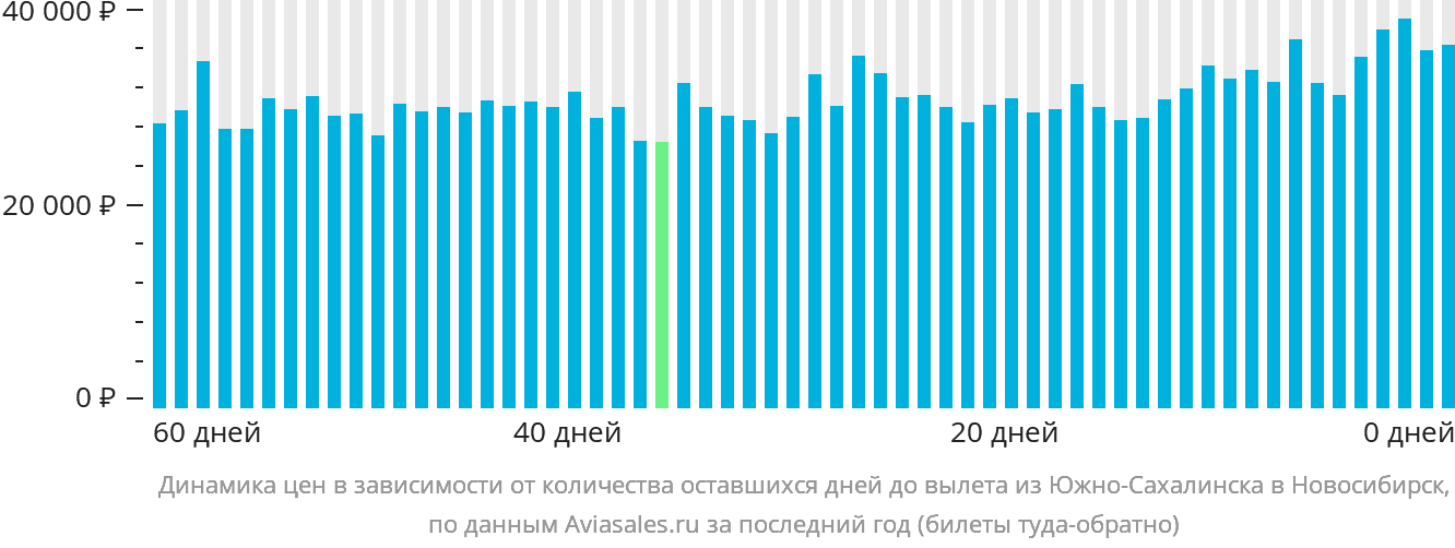 Динамика цен в зависимости от количества оставшихся дней до вылета из Южно-Сахалинска в Новосибирск