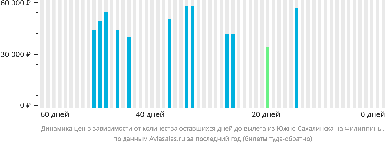 Динамика цен в зависимости от количества оставшихся дней до вылета из Южно-Сахалинска на Филиппины