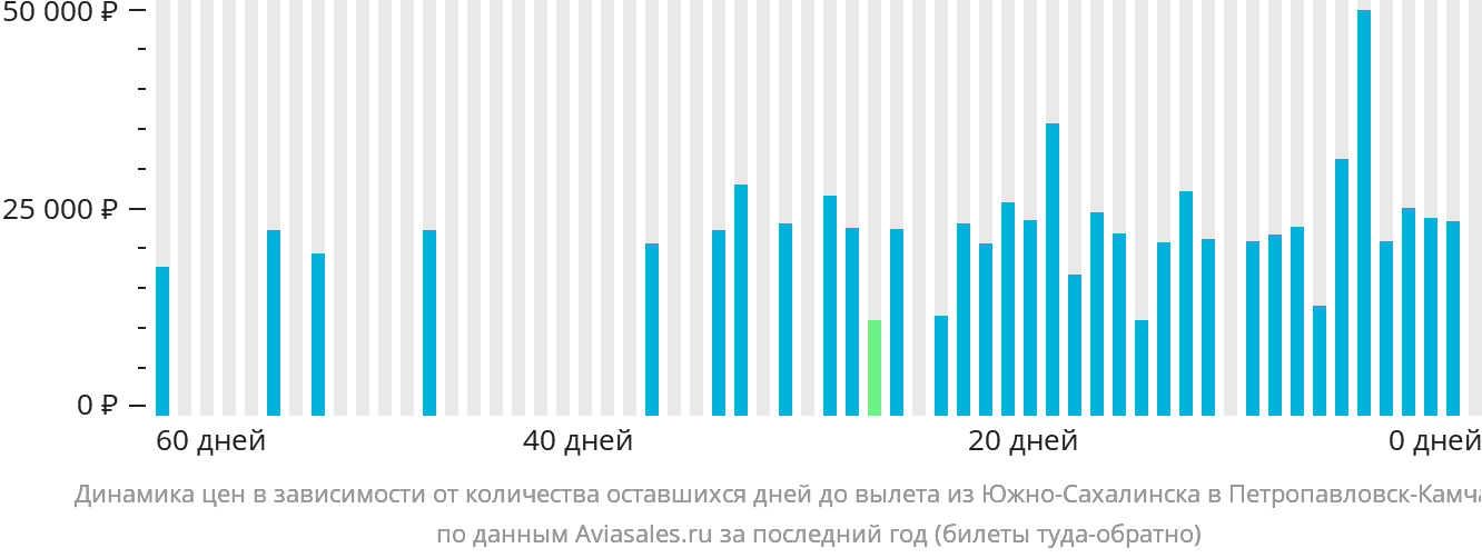 Динамика цен в зависимости от количества оставшихся дней до вылета из Южно-Сахалинска в Петропавловск-Камчатский