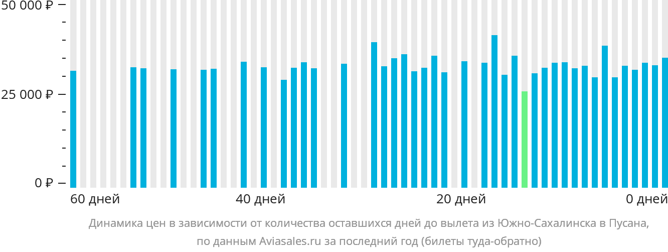 Динамика цен в зависимости от количества оставшихся дней до вылета из Южно-Сахалинска в Пусан