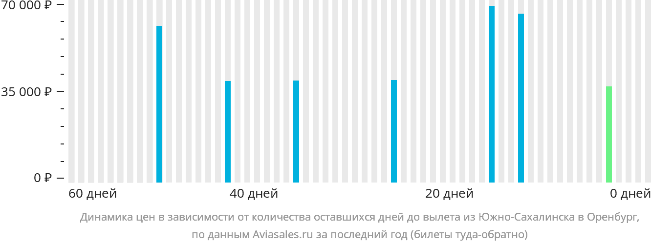 Динамика цен в зависимости от количества оставшихся дней до вылета из Южно-Сахалинска в Оренбург