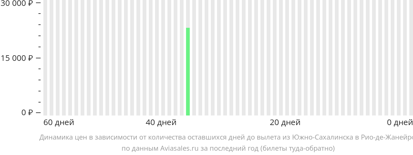 Динамика цен в зависимости от количества оставшихся дней до вылета из Южно-Сахалинска в Рио-де-Жанейро