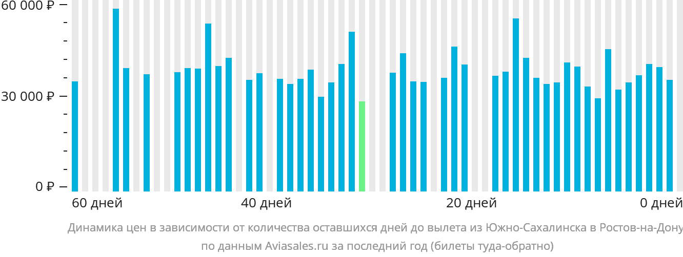 Динамика цен в зависимости от количества оставшихся дней до вылета из Южно-Сахалинска в Ростов-на-Дону