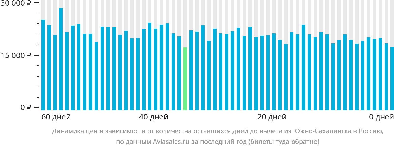 Динамика цен в зависимости от количества оставшихся дней до вылета из Южно-Сахалинска в Россию