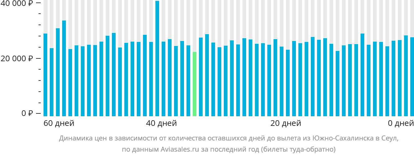 Динамика цен в зависимости от количества оставшихся дней до вылета из Южно-Сахалинска в Сеул