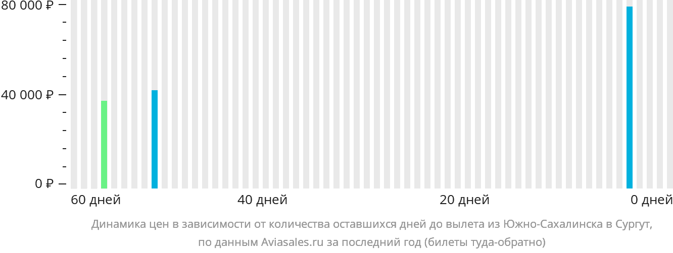 Динамика цен в зависимости от количества оставшихся дней до вылета из Южно-Сахалинска в Сургут
