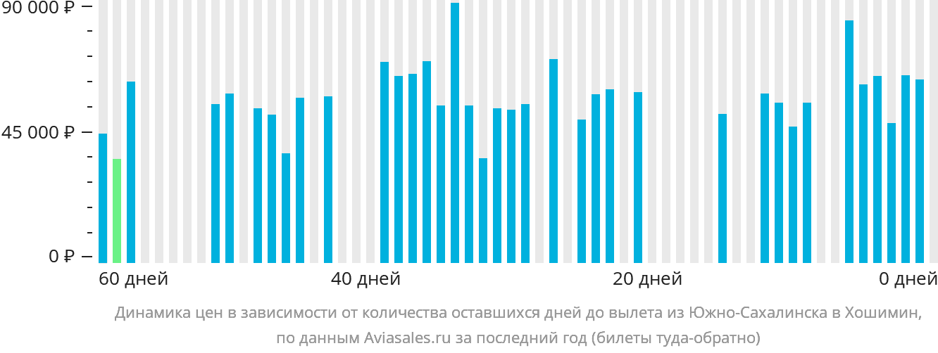 Динамика цен в зависимости от количества оставшихся дней до вылета из Южно-Сахалинска в Хошимин