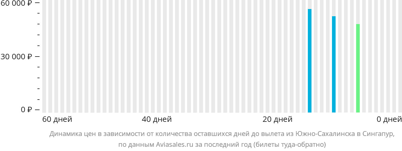 Динамика цен в зависимости от количества оставшихся дней до вылета из Южно-Сахалинска в Сингапур