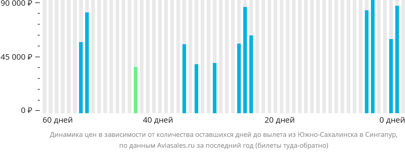 Динамика цен в зависимости от количества оставшихся дней до вылета из Южно-Сахалинска в Сингапур