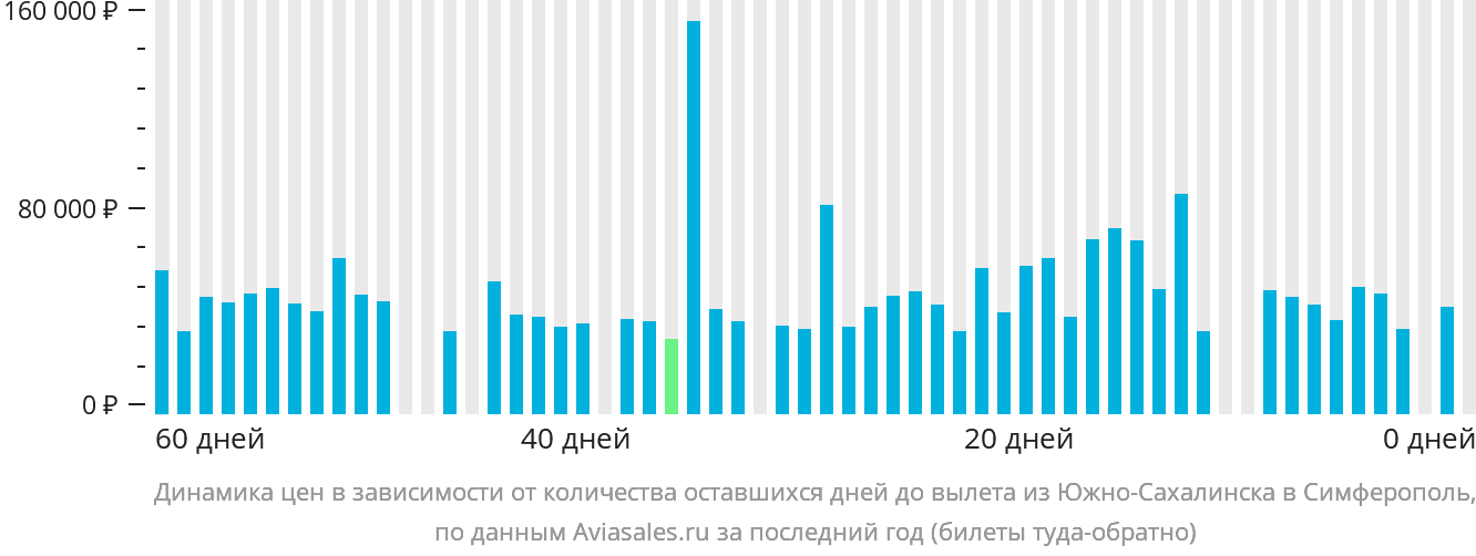 Динамика цен в зависимости от количества оставшихся дней до вылета из Южно-Сахалинска в Симферополь