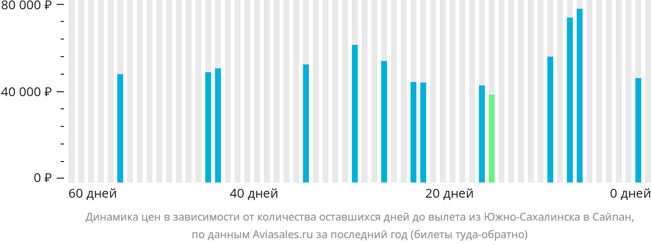 Динамика цен в зависимости от количества оставшихся дней до вылета из Южно-Сахалинска в Сайпан
