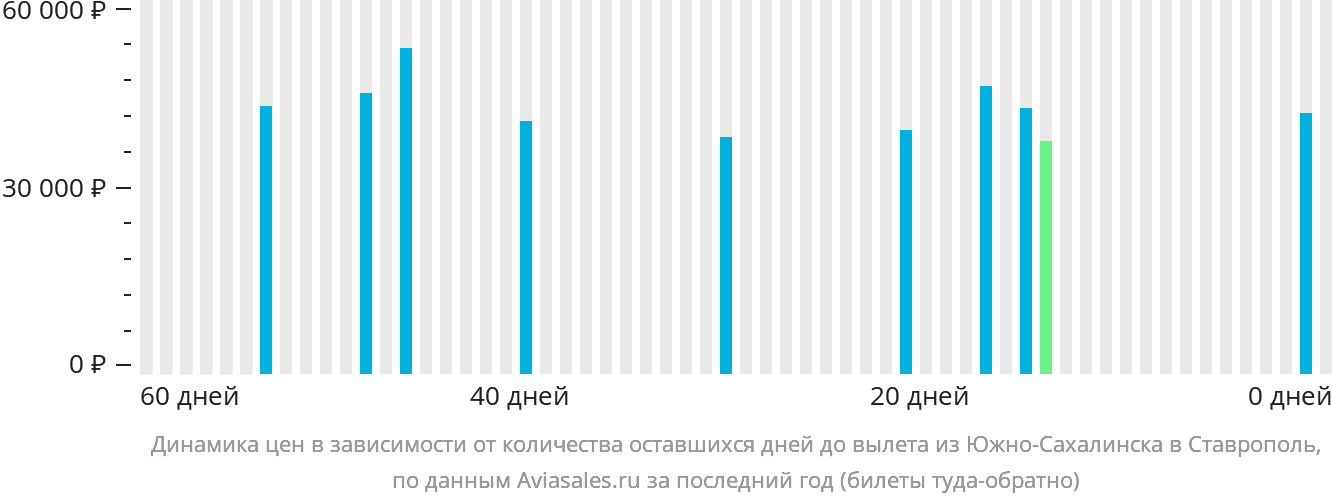 Динамика цен в зависимости от количества оставшихся дней до вылета из Южно-Сахалинска в Ставрополь