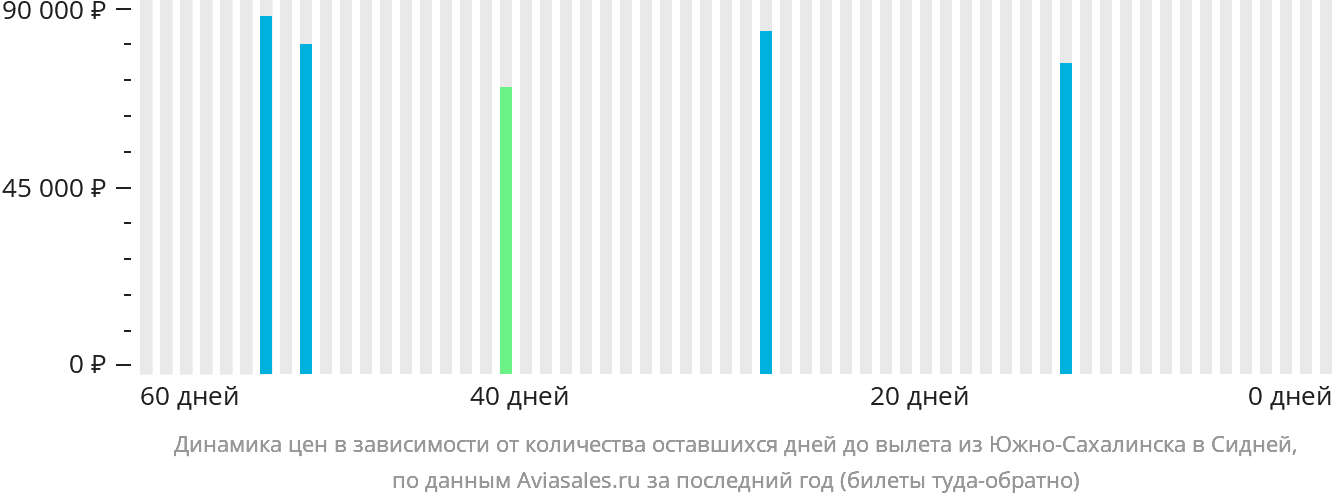 Динамика цен в зависимости от количества оставшихся дней до вылета из Южно-Сахалинска в Сидней
