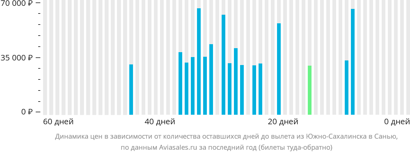 Динамика цен в зависимости от количества оставшихся дней до вылета из Южно-Сахалинска в Санья