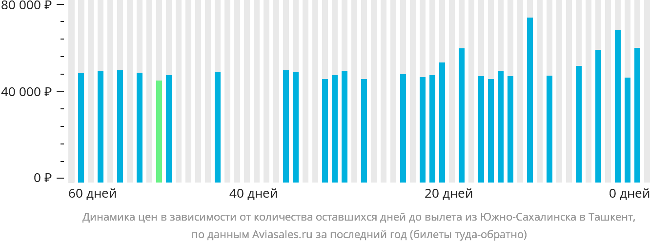 Динамика цен в зависимости от количества оставшихся дней до вылета из Южно-Сахалинска в Ташкент