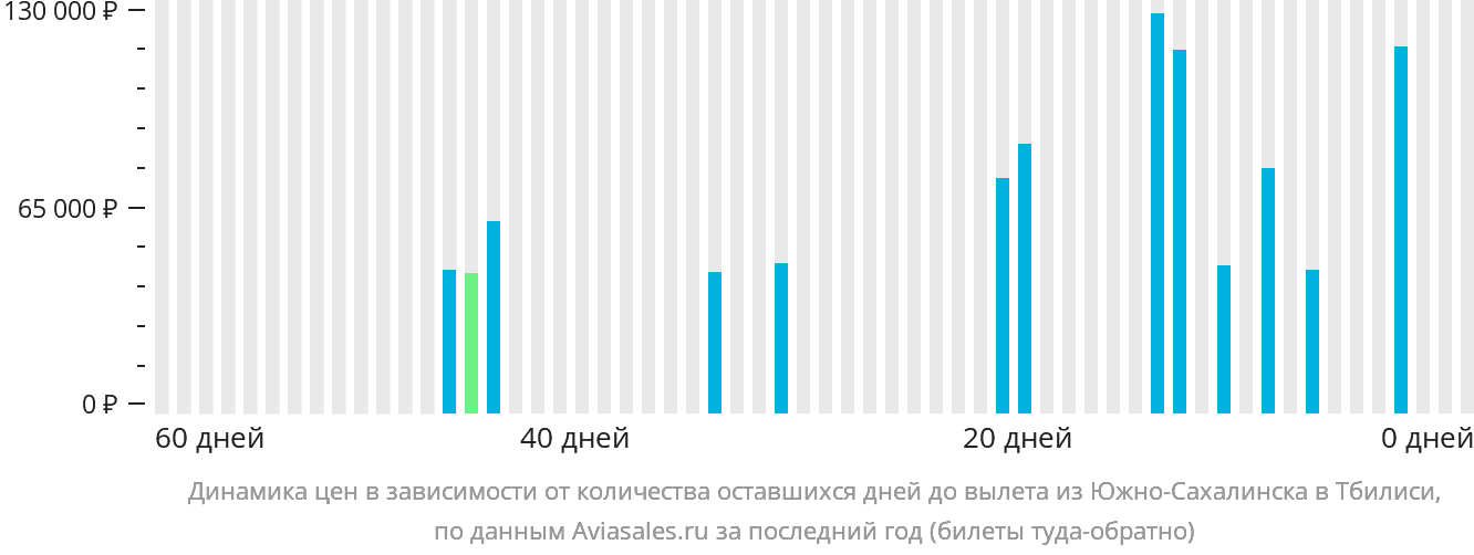 Динамика цен в зависимости от количества оставшихся дней до вылета из Южно-Сахалинска в Тбилиси