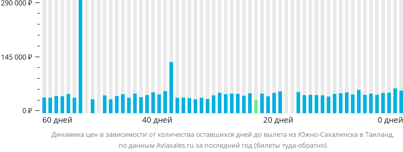 Динамика цен в зависимости от количества оставшихся дней до вылета из Южно-Сахалинска в Таиланд