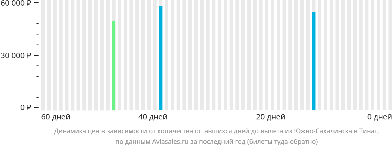 Динамика цен в зависимости от количества оставшихся дней до вылета из Южно-Сахалинска в Тиват
