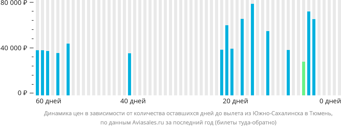 Динамика цен в зависимости от количества оставшихся дней до вылета из Южно-Сахалинска в Тюмень