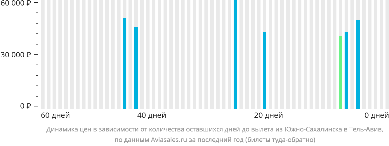 Динамика цен в зависимости от количества оставшихся дней до вылета из Южно-Сахалинска в Тель-Авив