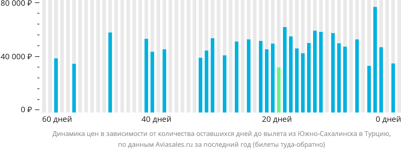 Динамика цен в зависимости от количества оставшихся дней до вылета из Южно-Сахалинска в Турцию