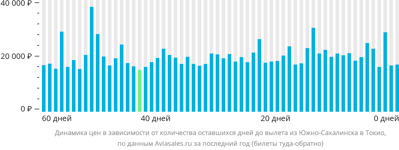 Динамика цен в зависимости от количества оставшихся дней до вылета из Южно-Сахалинска в Токио